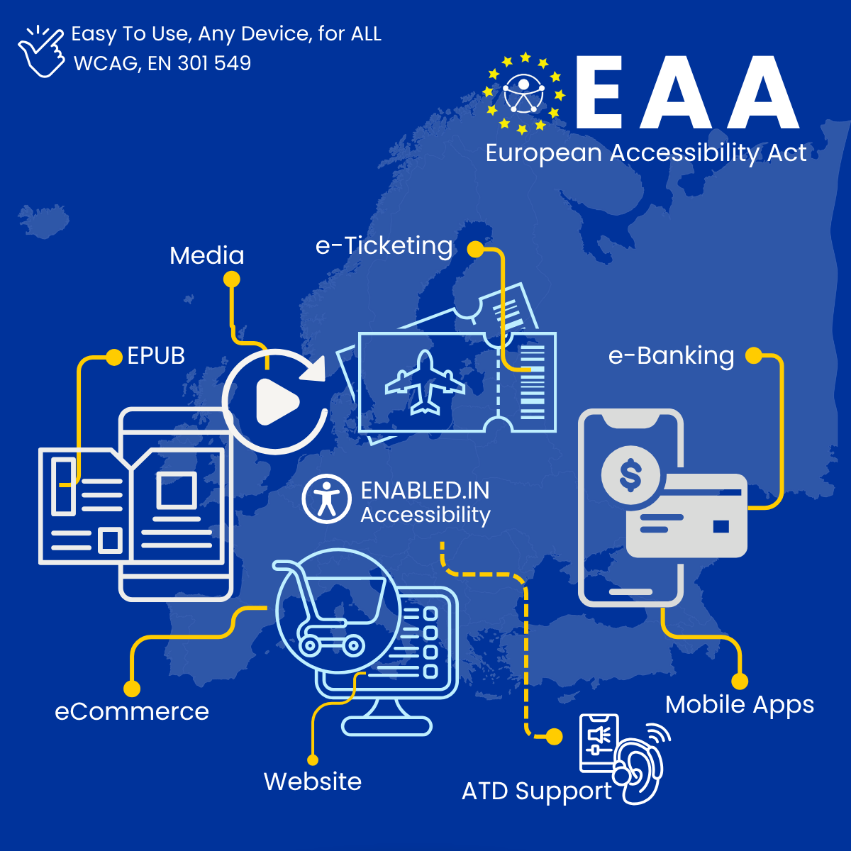 Infographic about the European Accessibility Act (EAA) and EN 301 549 compliance, showing icons representing accessible digital services like mobile apps, websites, e-commerce, e-banking, e-ticketing, and EPUB under the tagline 'Easy To Use, Any Device, for ALL' with WCAG and EN 301 549 standards mentioned.